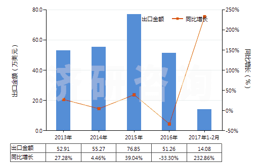 2013-2017年2月中國其他已曝光未沖洗的攝影硬、軟片(包括已曝光未沖洗的感光紙、紙板及紡織物)(HS37040090)出口總額及增速統(tǒng)計
